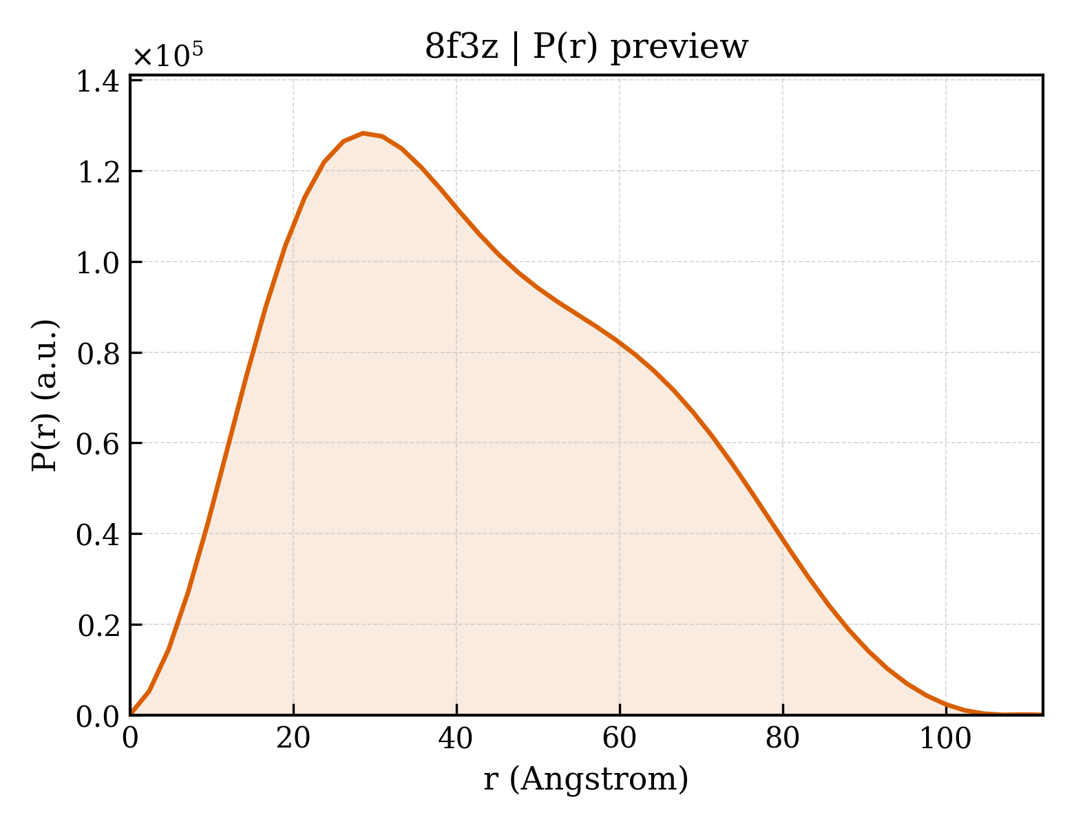 P(r) distribution for 8f3z