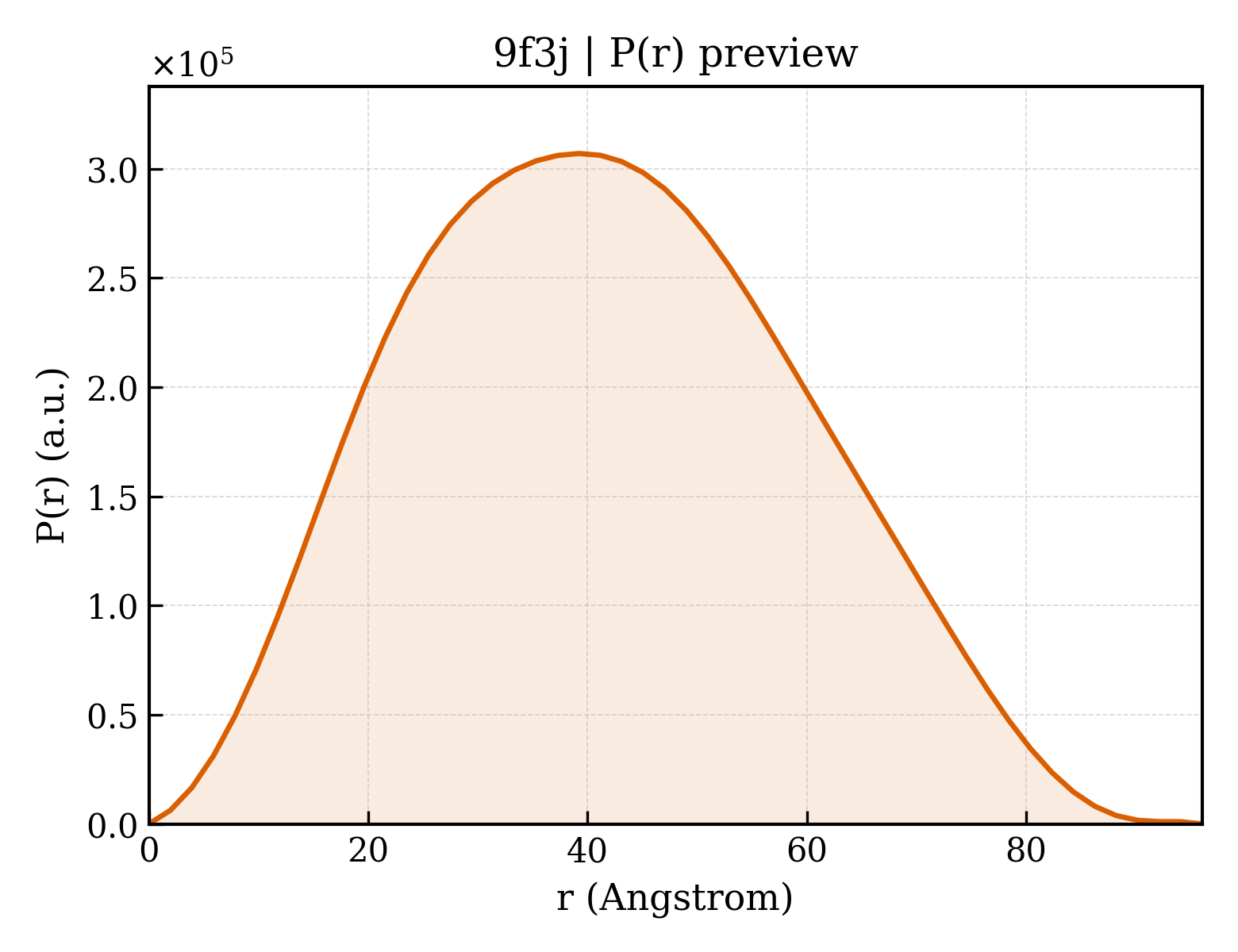 P(r) distribution for 9f3j