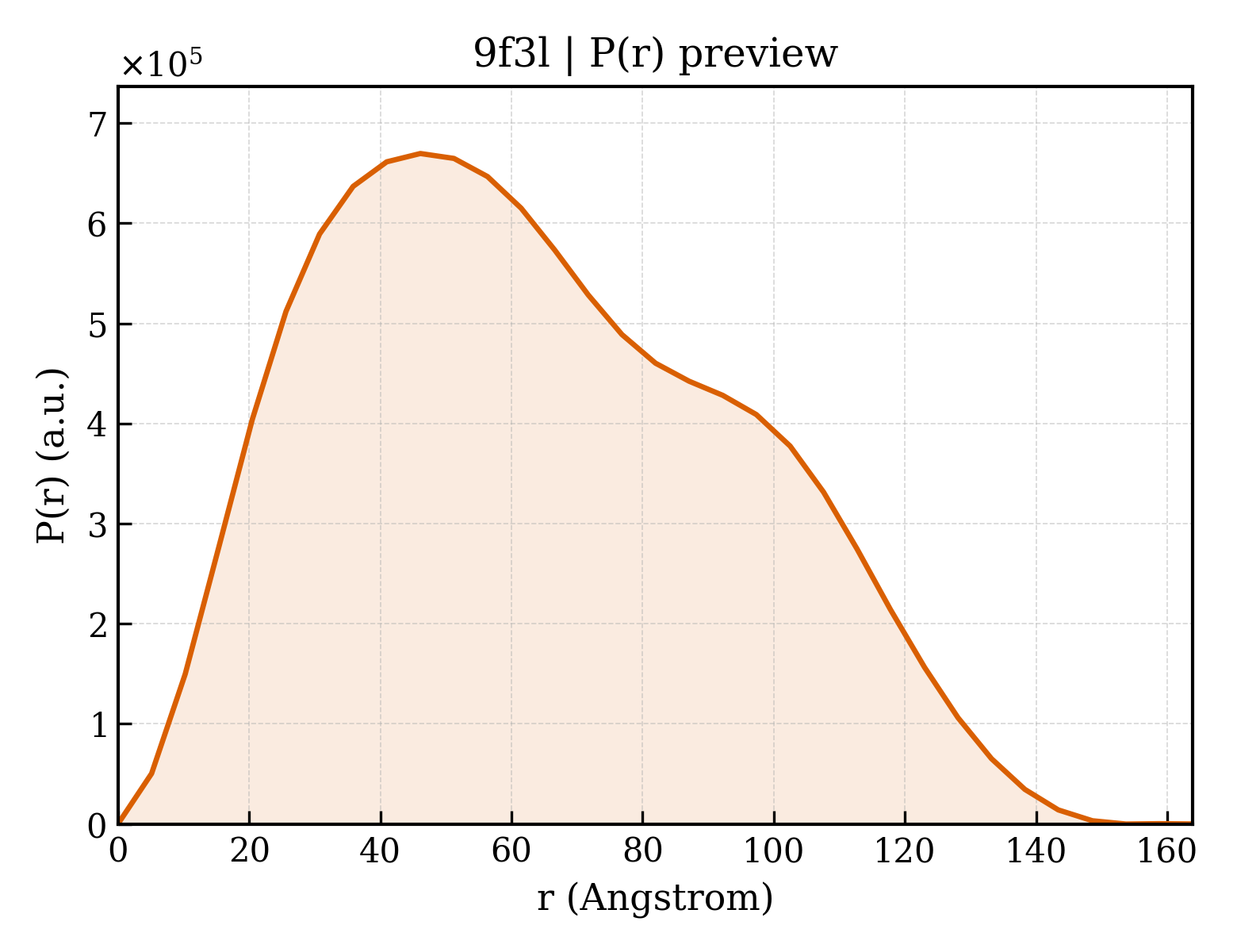 P(r) distribution for 9f3l