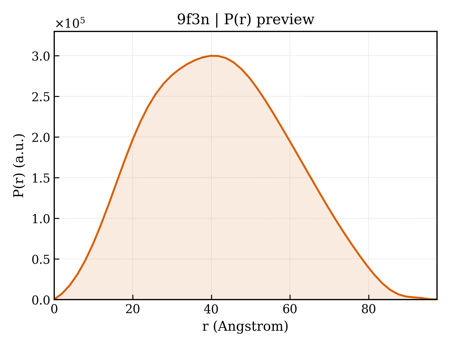 P(r) distribution for 9f3n