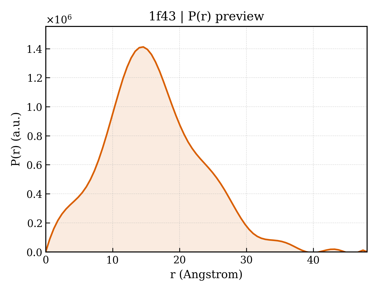 P(r) distribution for 1f43