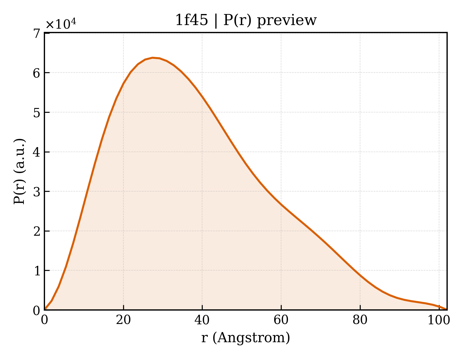 P(r) distribution for 1f45