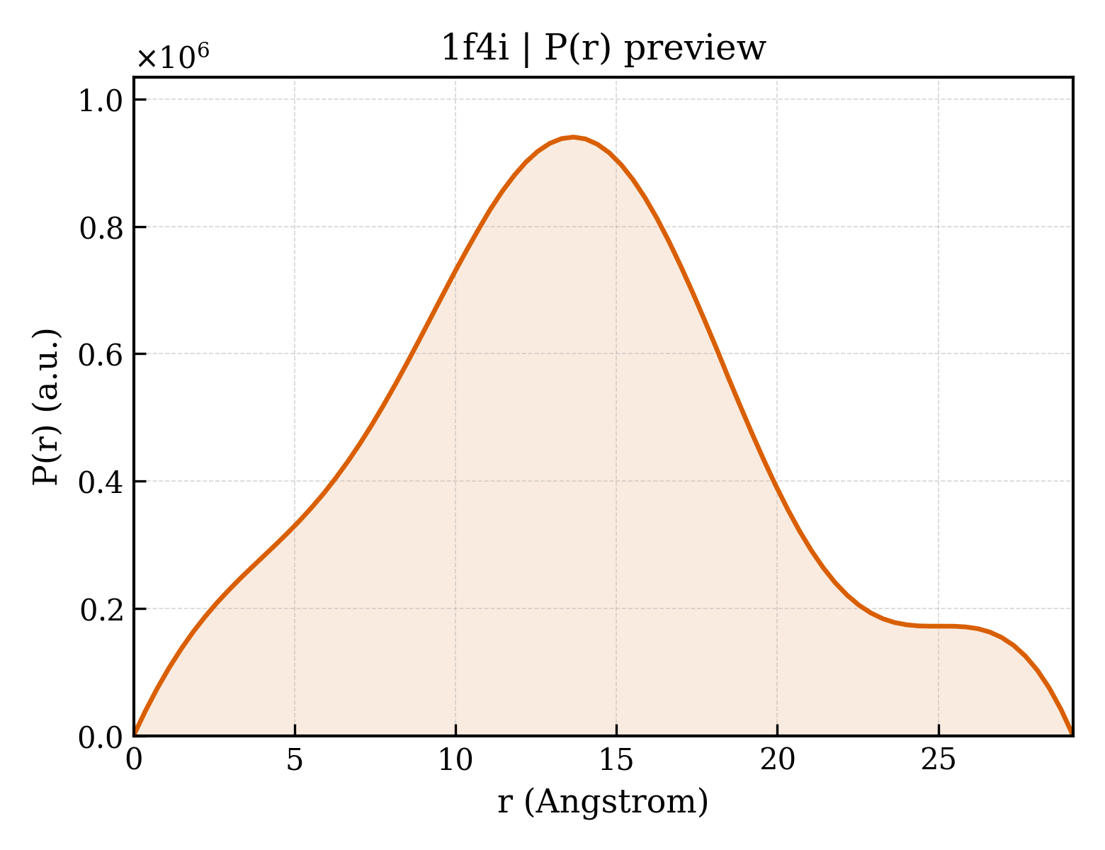 P(r) distribution for 1f4i