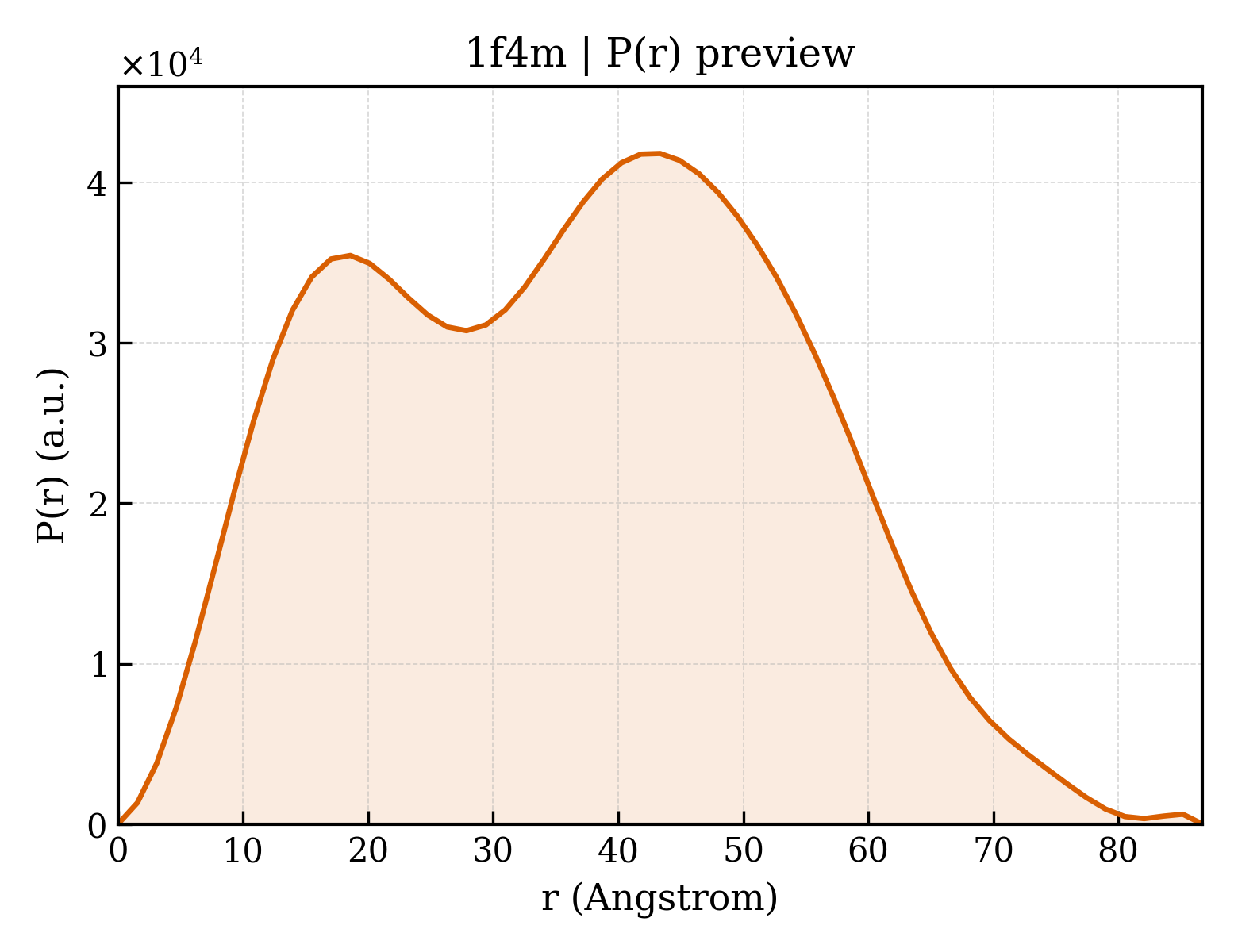 P(r) distribution for 1f4m