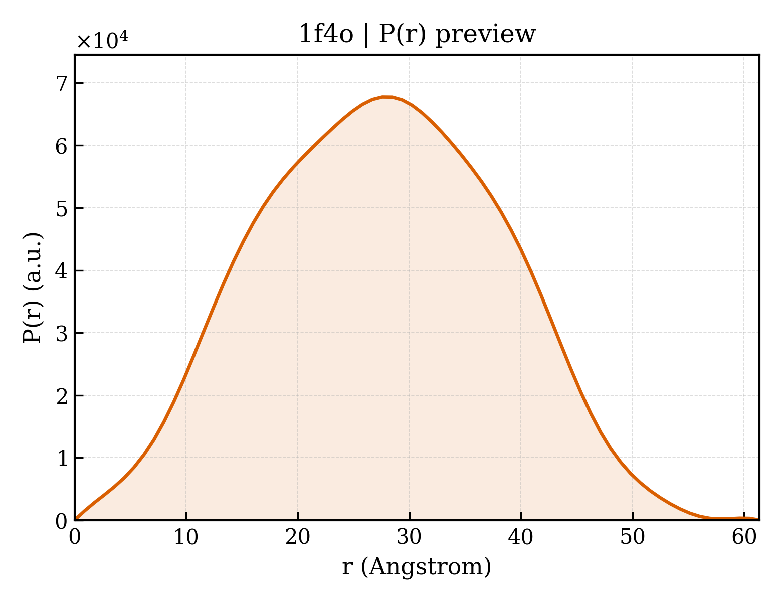 P(r) distribution for 1f4o
