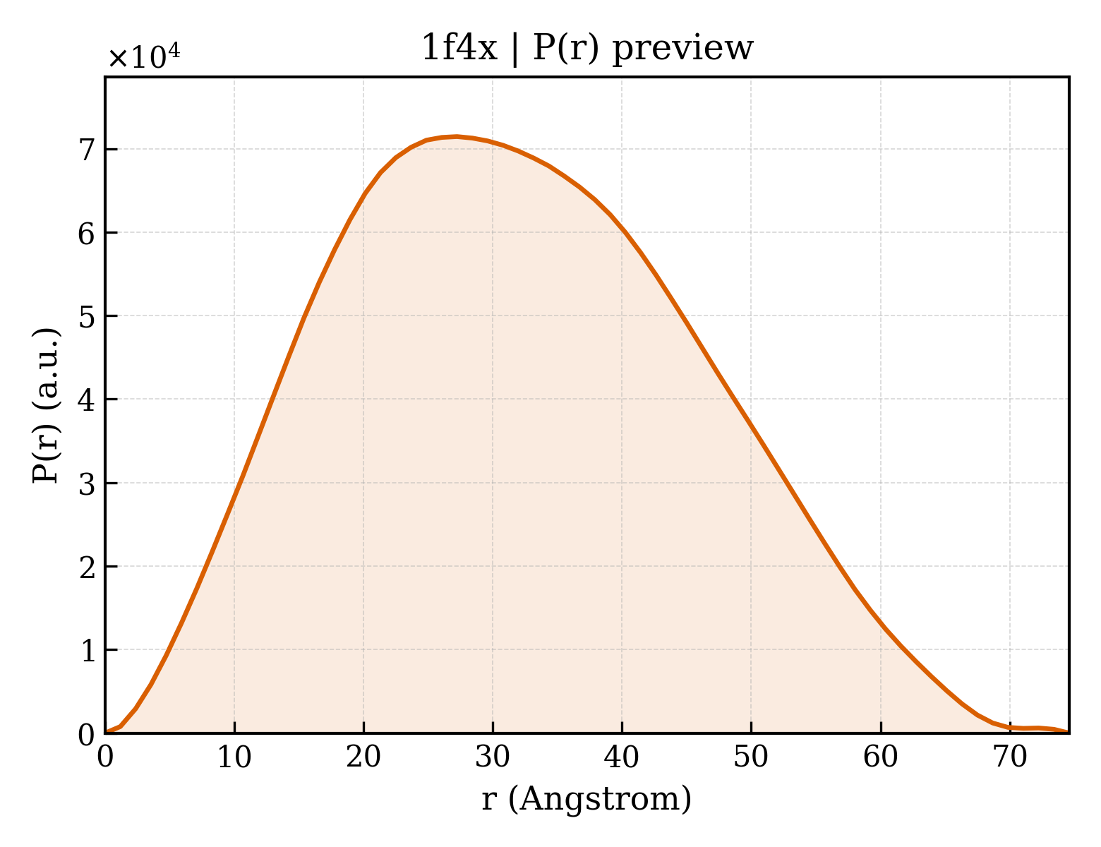 P(r) distribution for 1f4x