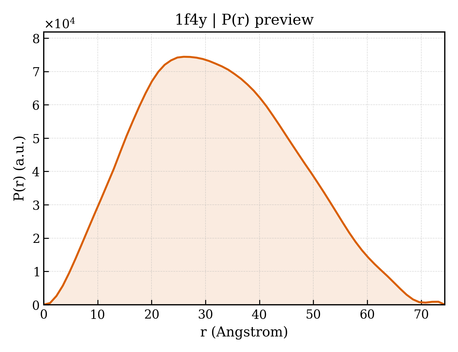 P(r) distribution for 1f4y