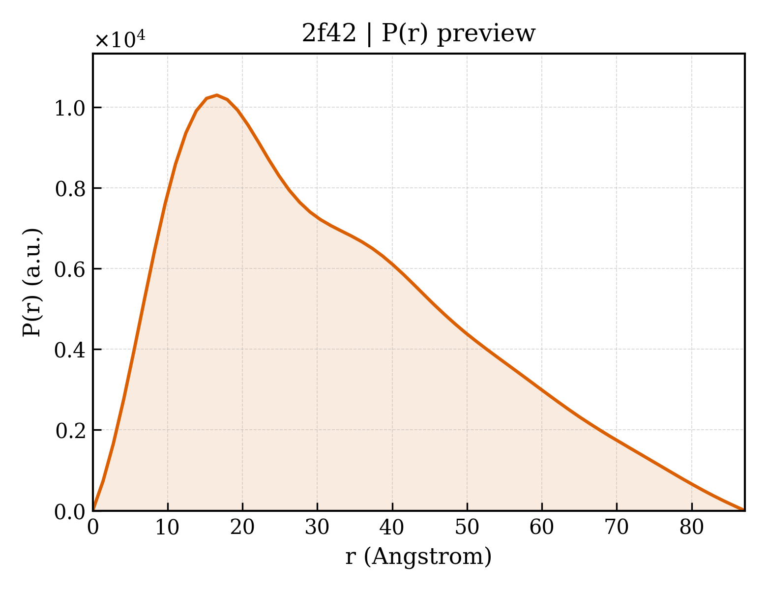 P(r) distribution for 2f42