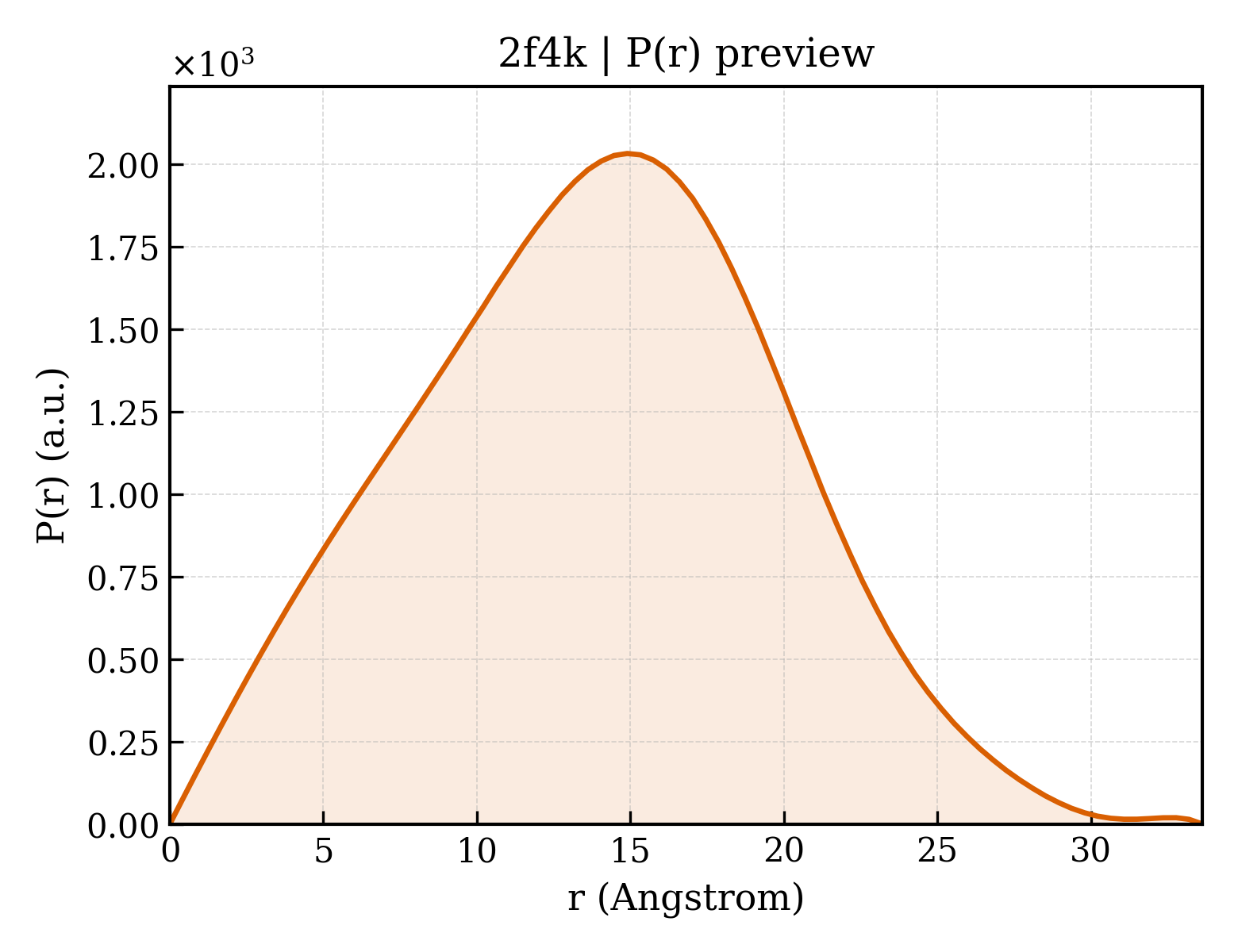 P(r) distribution for 2f4k