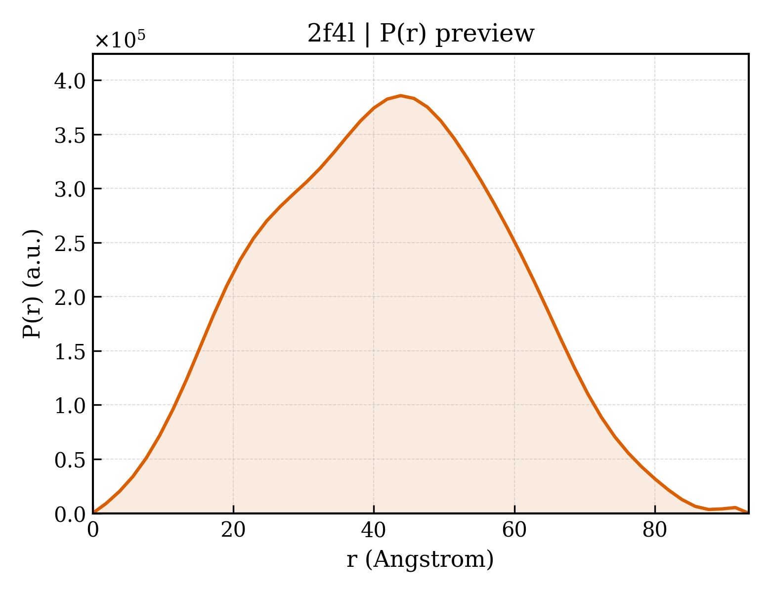P(r) distribution for 2f4l