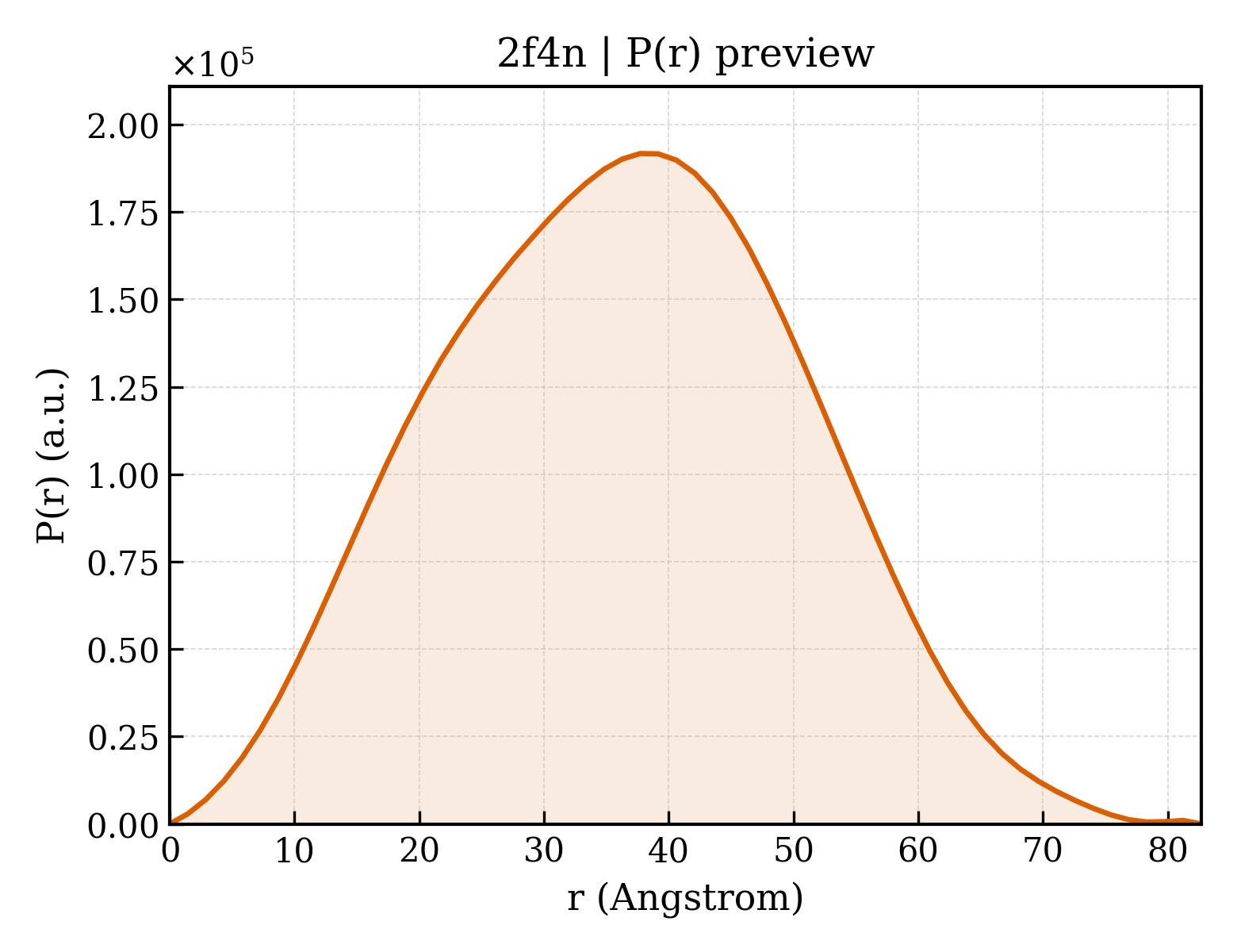 P(r) distribution for 2f4n