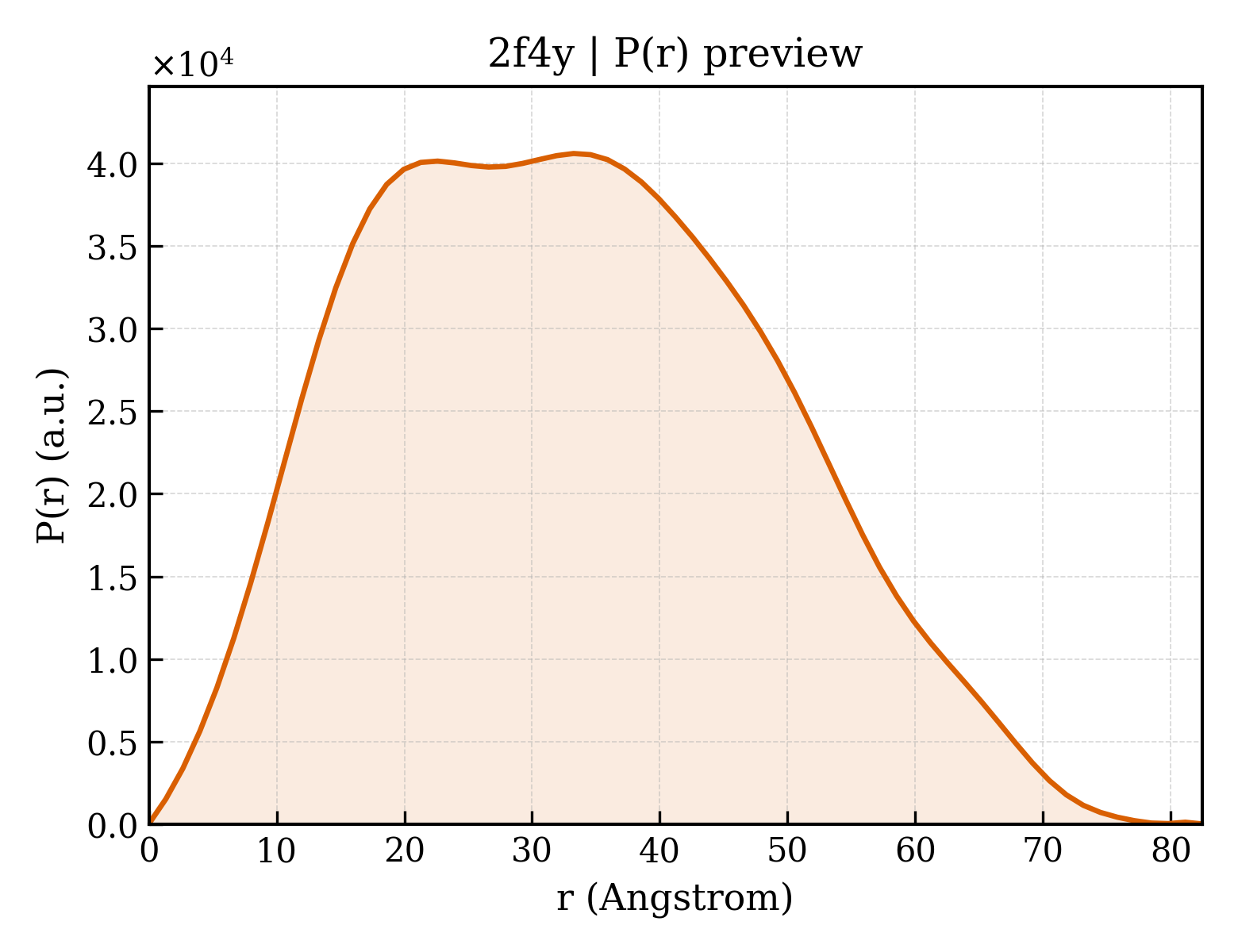 P(r) distribution for 2f4y
