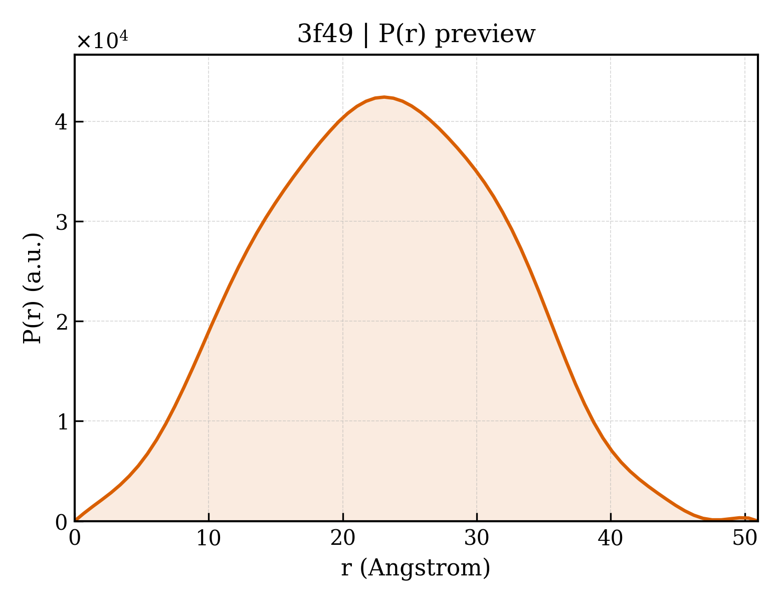 P(r) distribution for 3f49