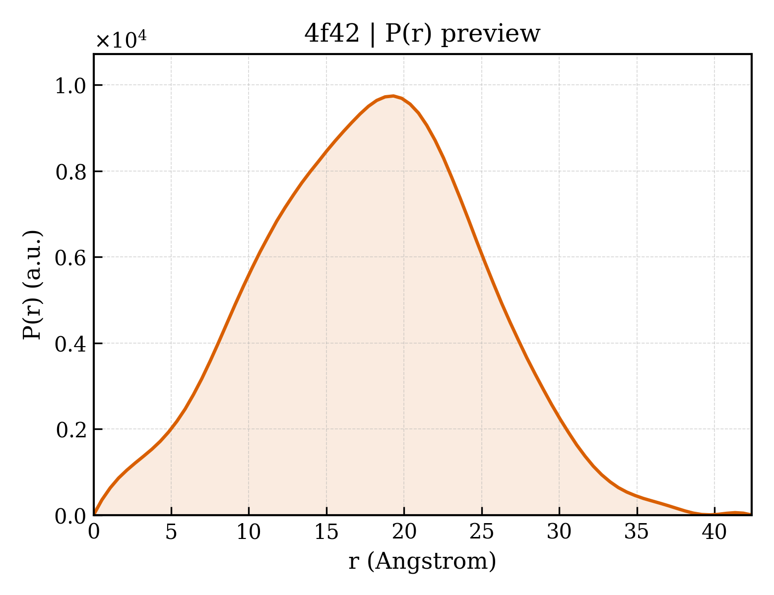 P(r) distribution for 4f42