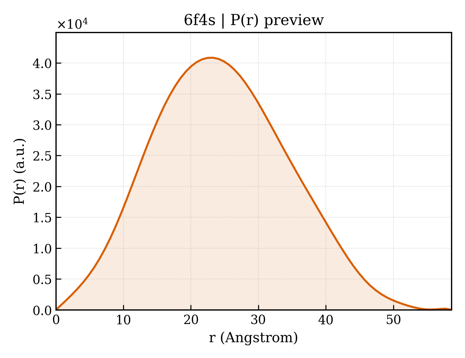 P(r) distribution for 6f4s