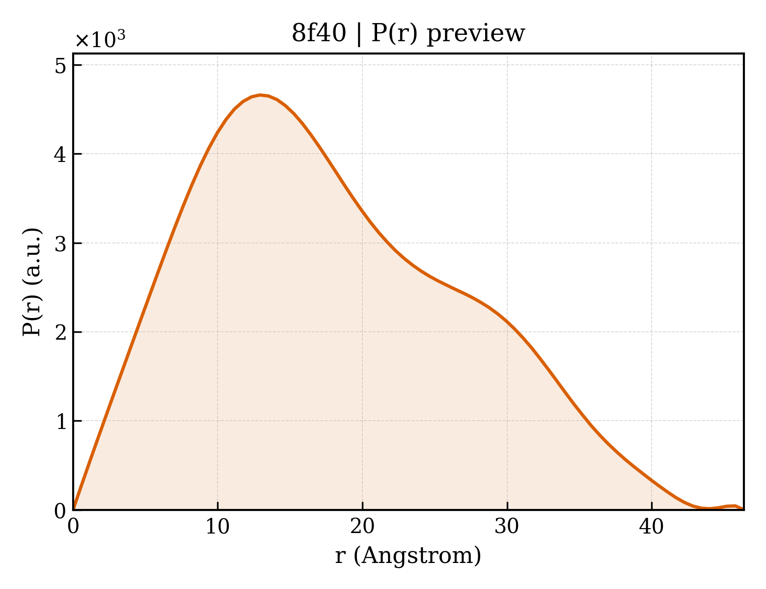 P(r) distribution for 8f40