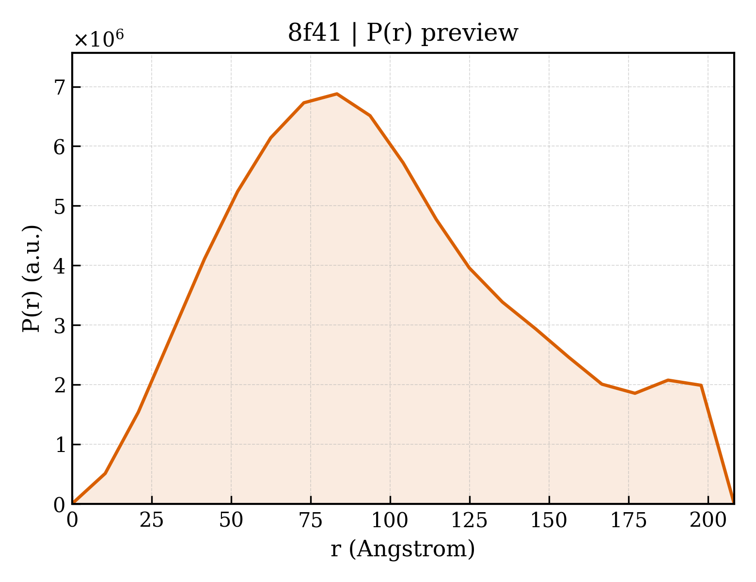 P(r) distribution for 8f41