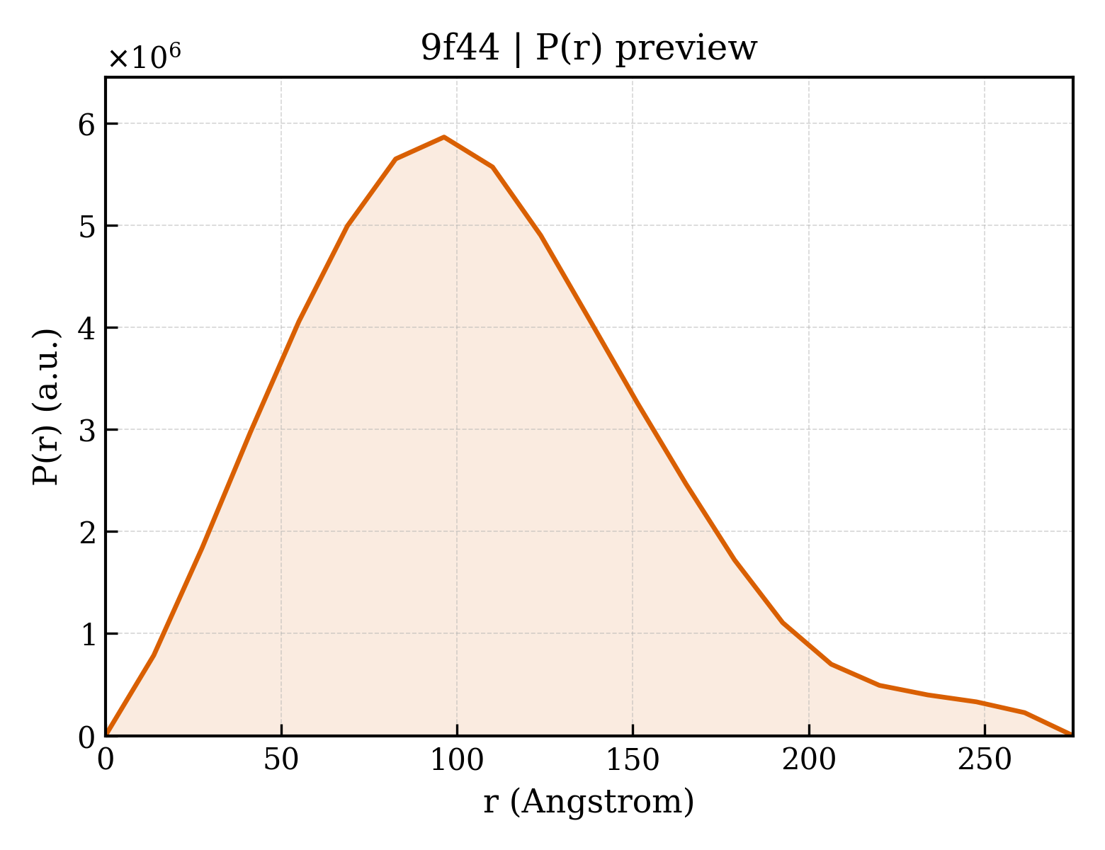 P(r) distribution for 9f44