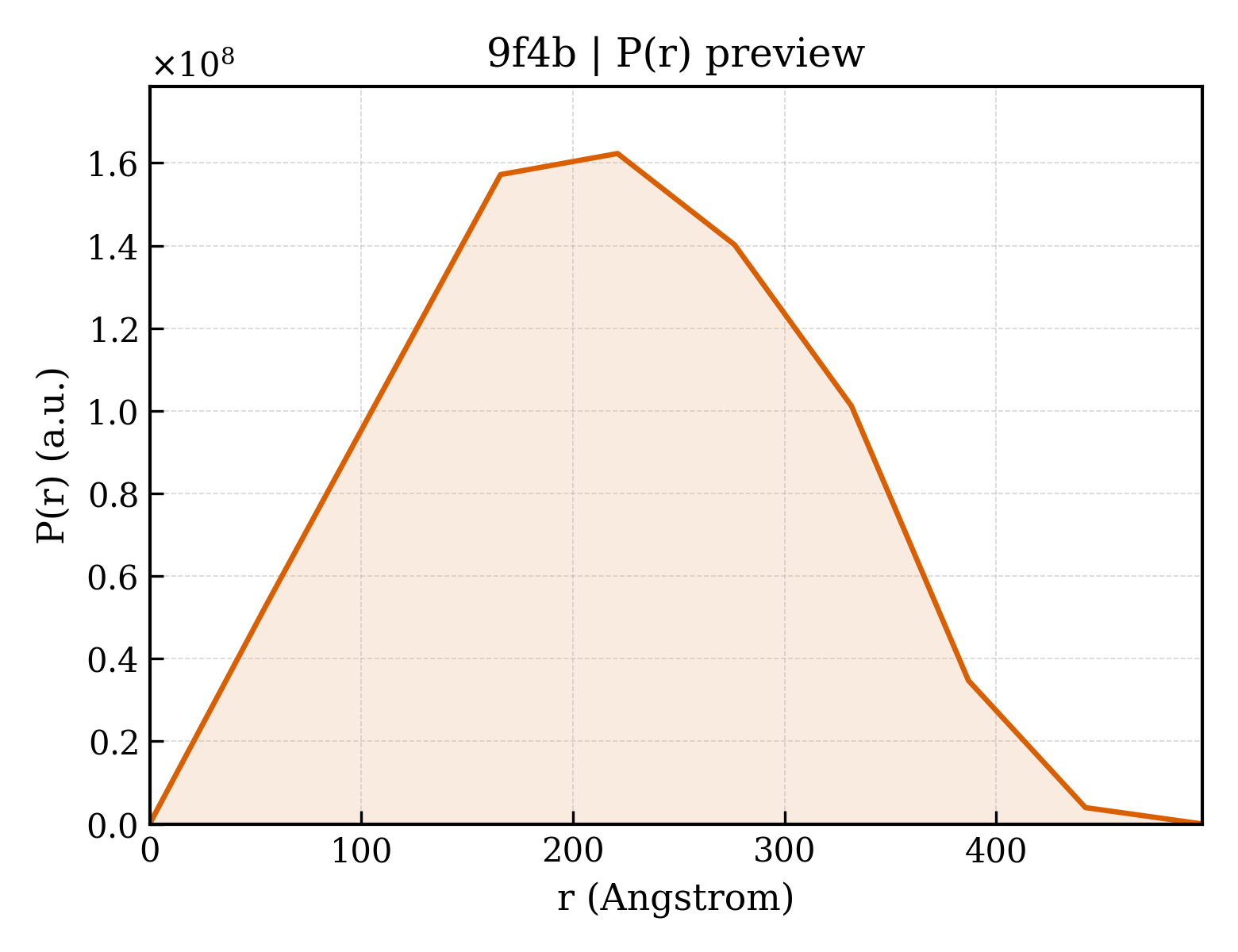 P(r) distribution for 9f4b