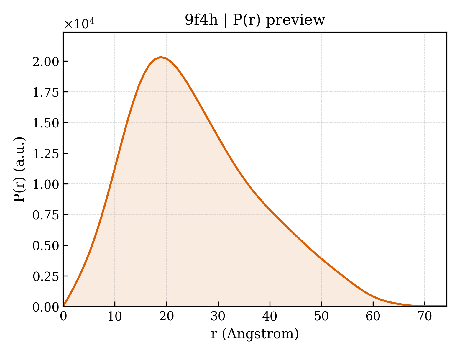 P(r) distribution for 9f4h
