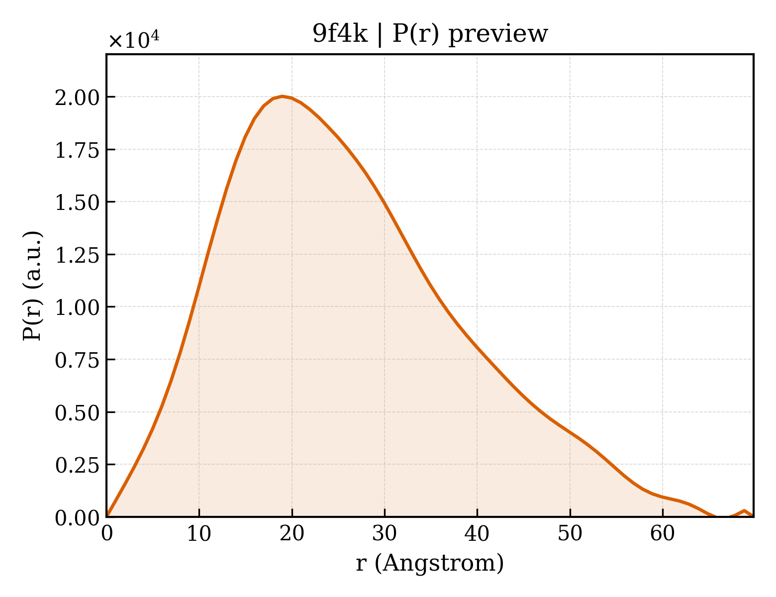 P(r) distribution for 9f4k