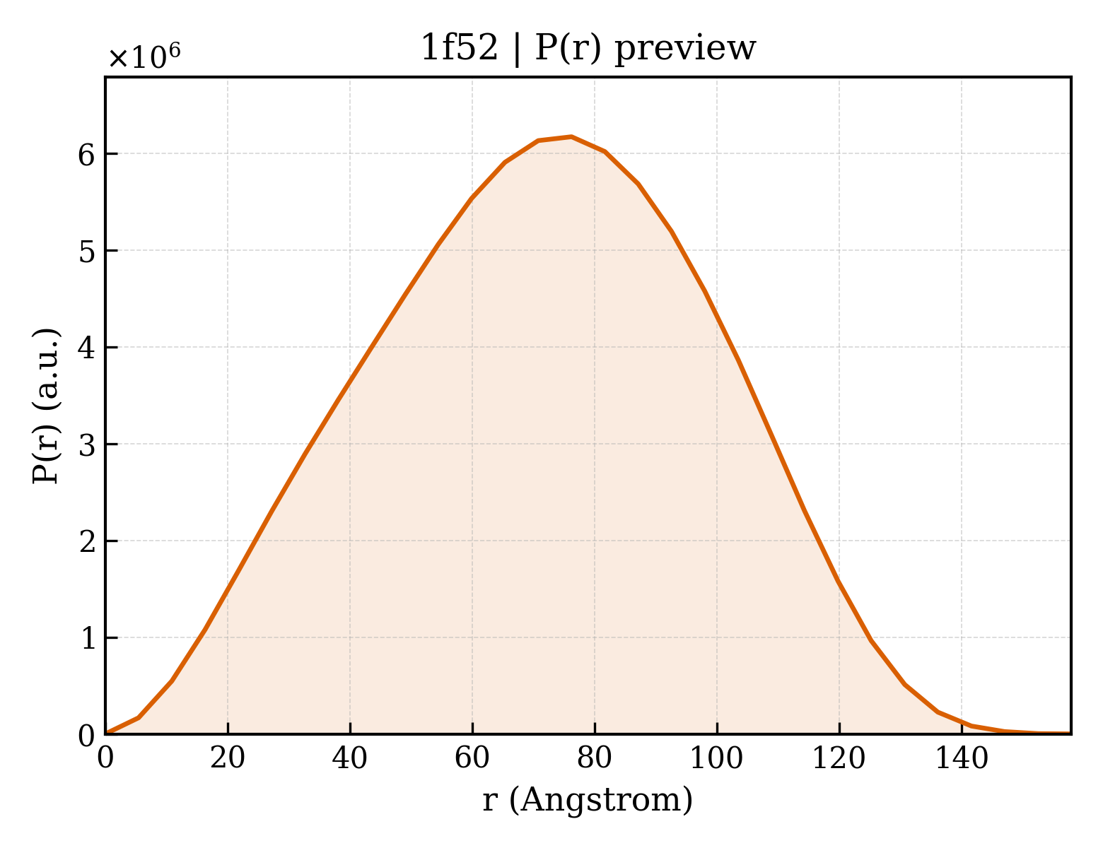 P(r) distribution for 1f52