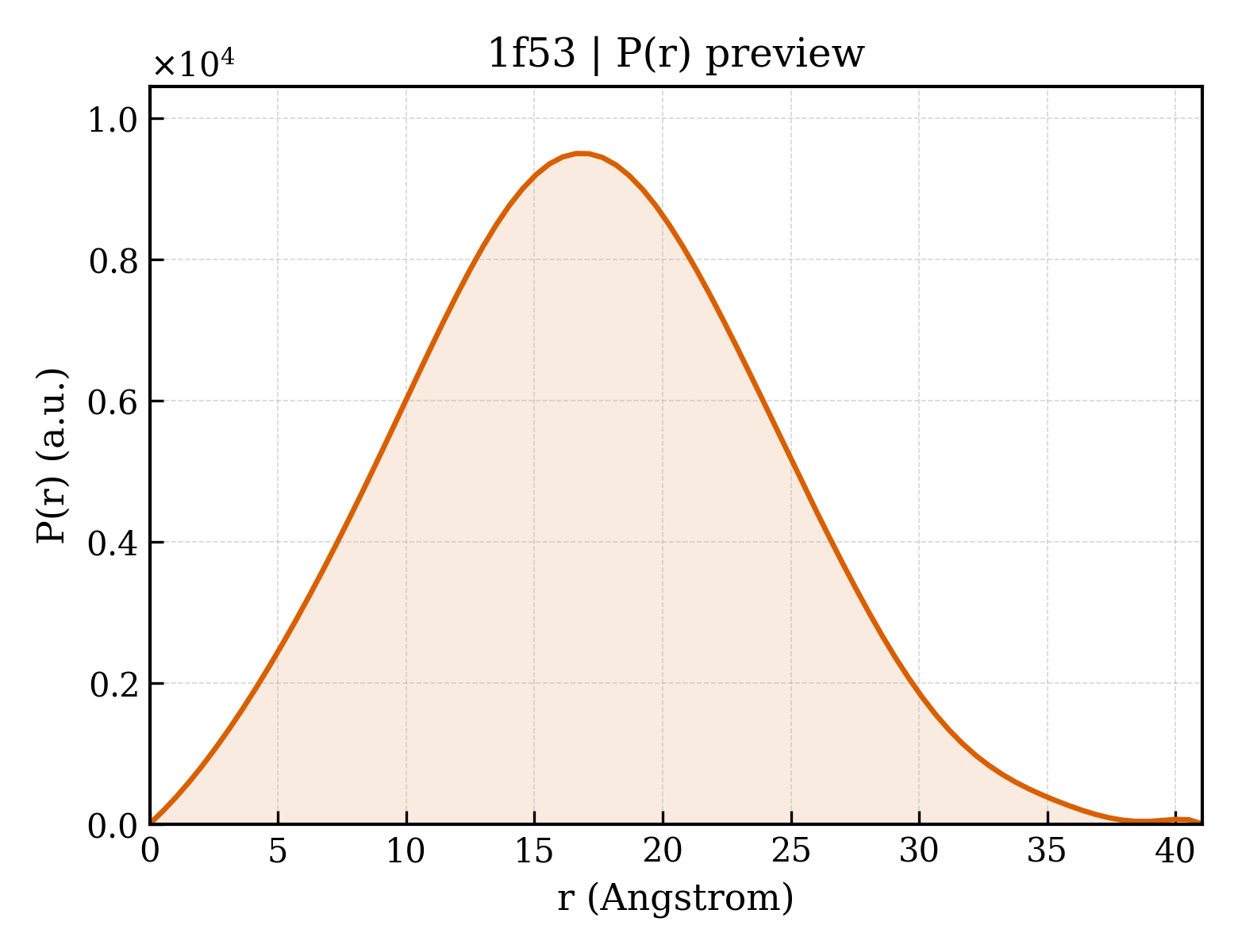P(r) distribution for 1f53