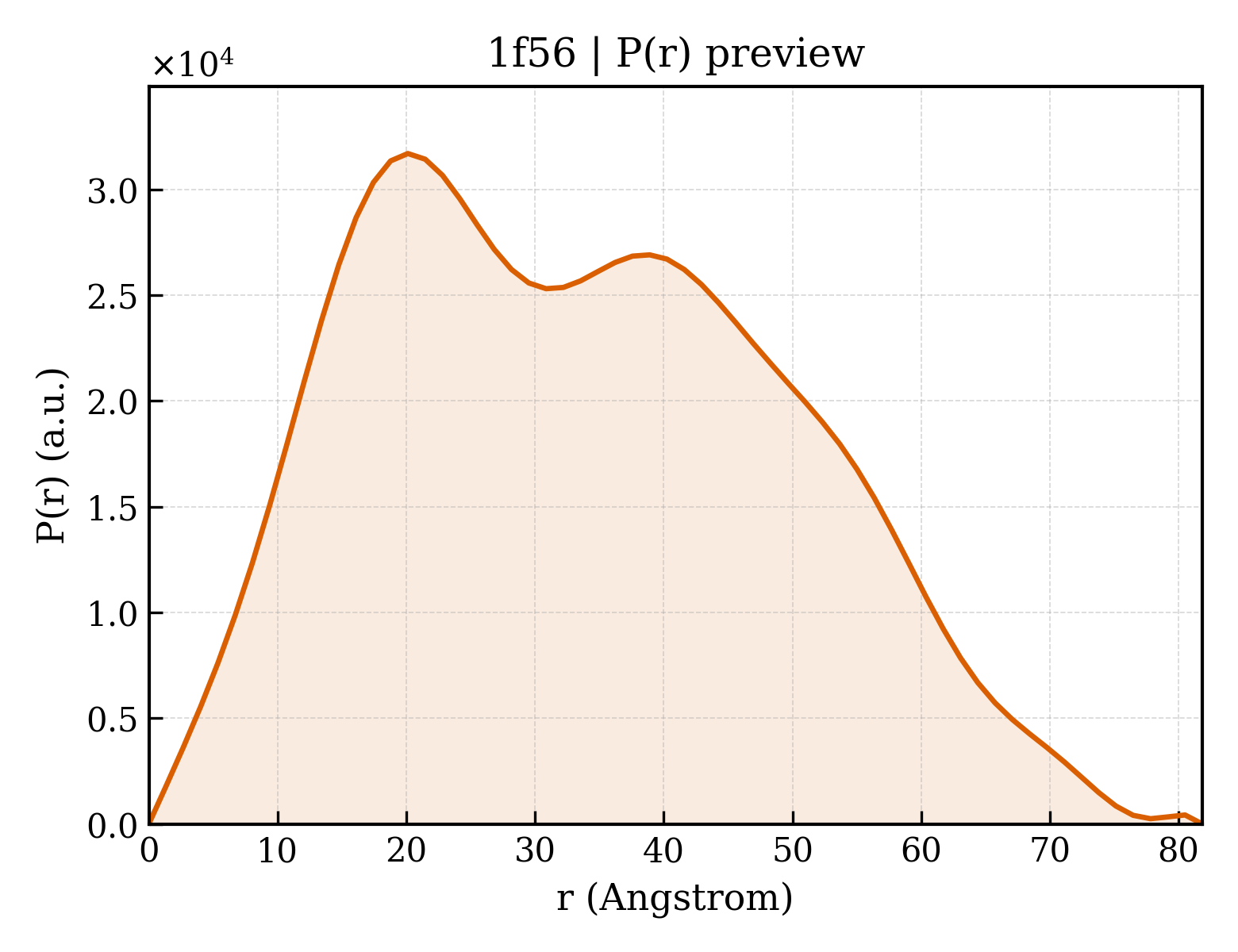 P(r) distribution for 1f56
