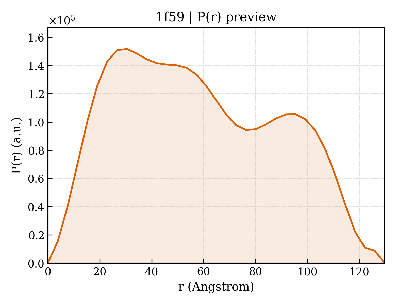 P(r) distribution for 1f59