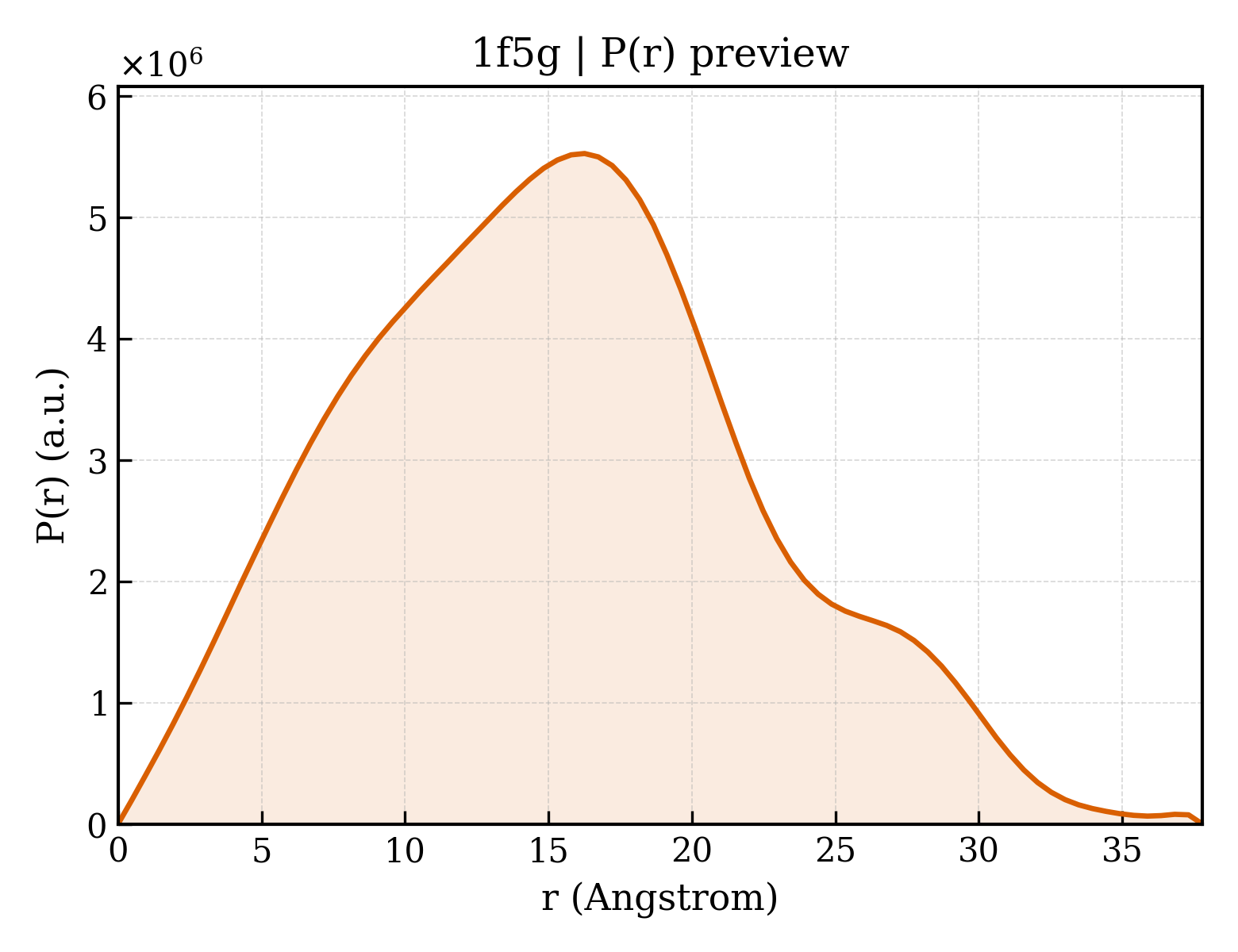P(r) distribution for 1f5g