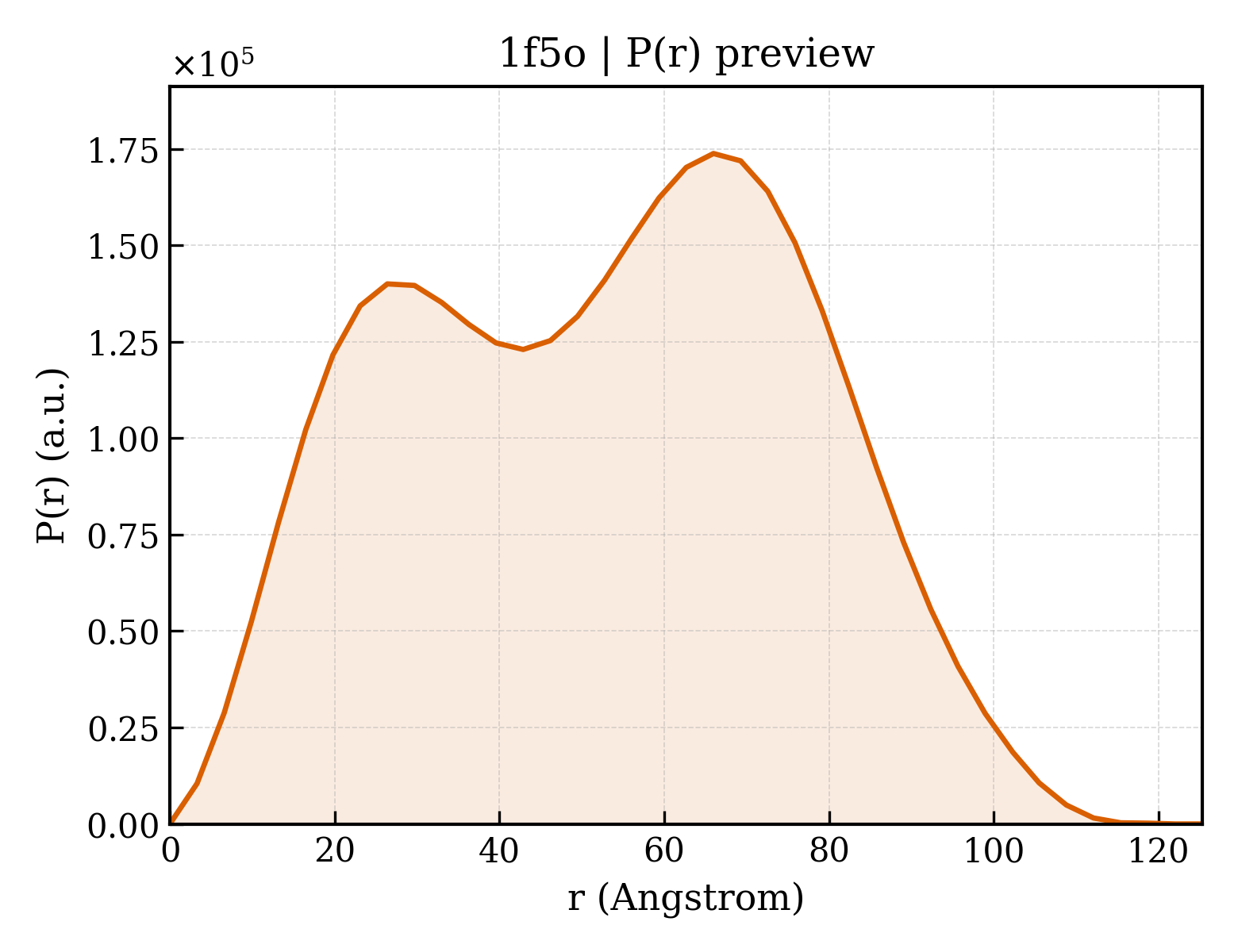 P(r) distribution for 1f5o