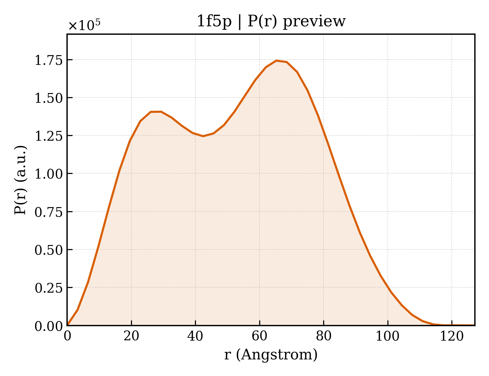 P(r) distribution for 1f5p