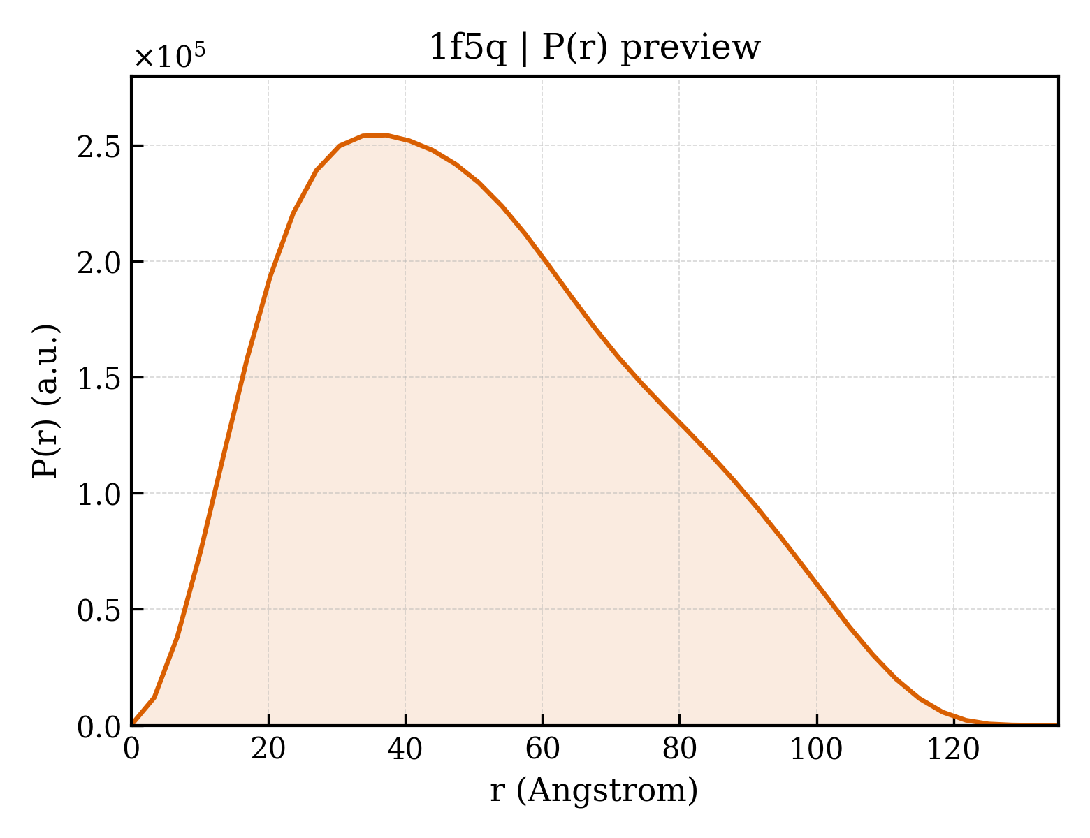 P(r) distribution for 1f5q