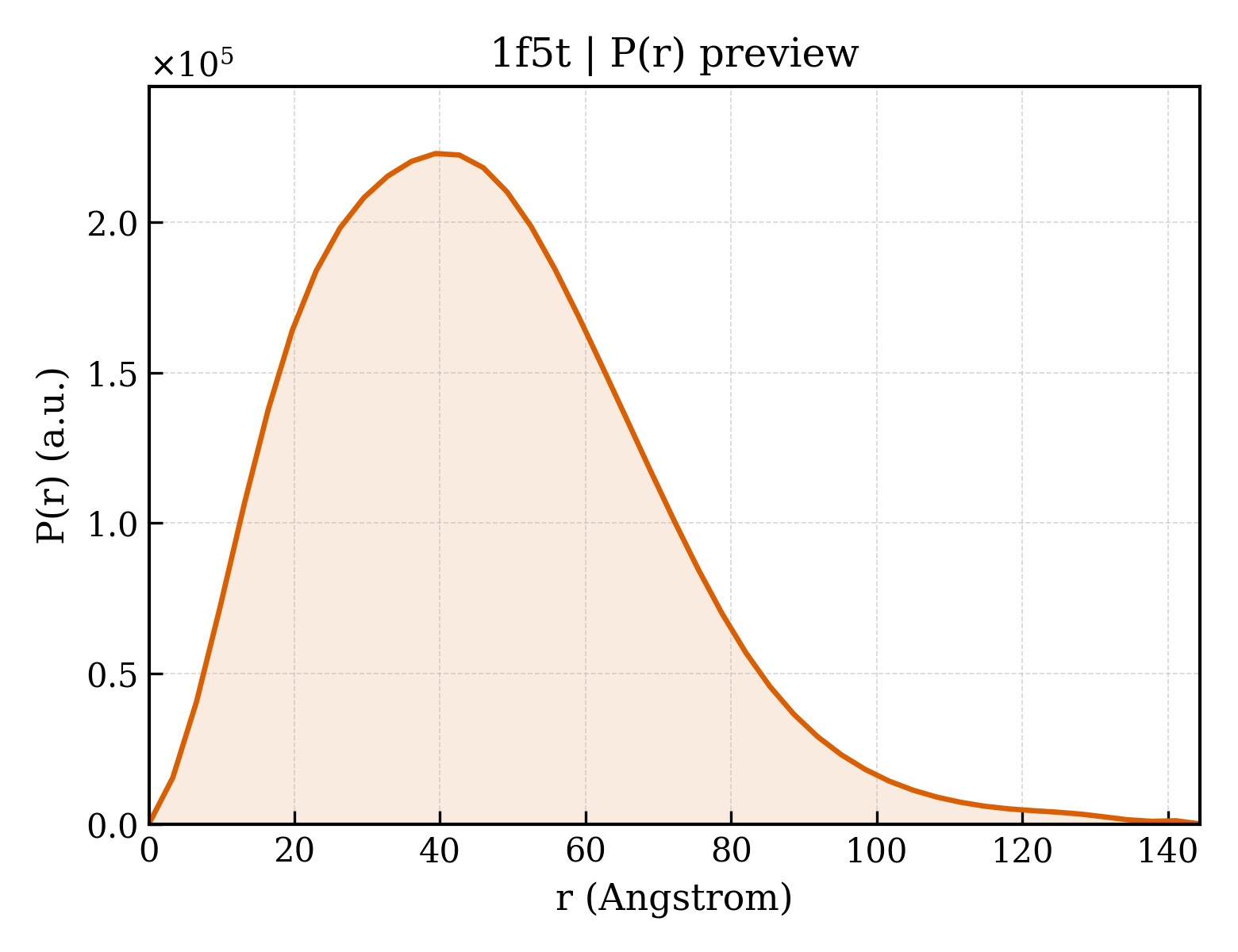 P(r) distribution for 1f5t