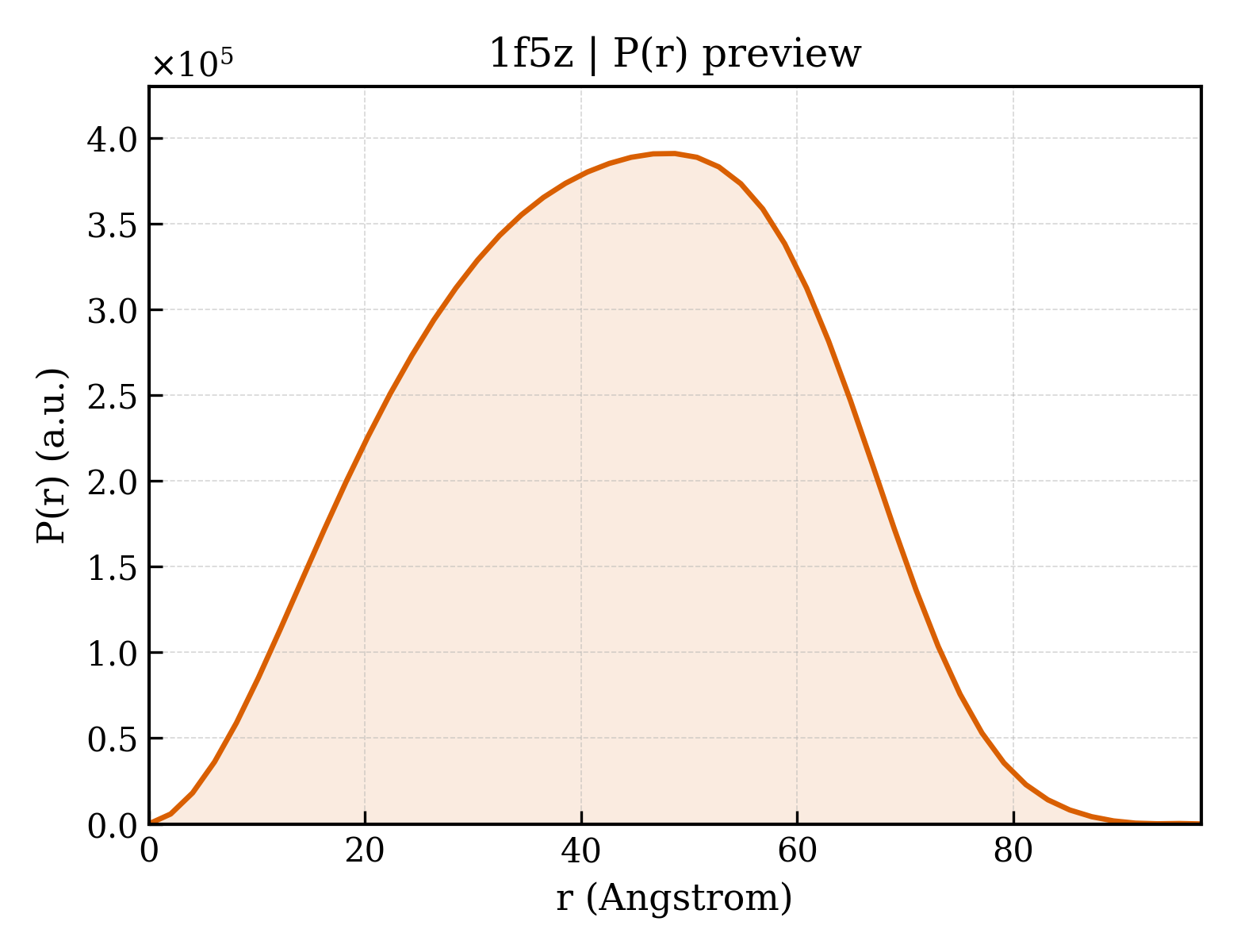P(r) distribution for 1f5z