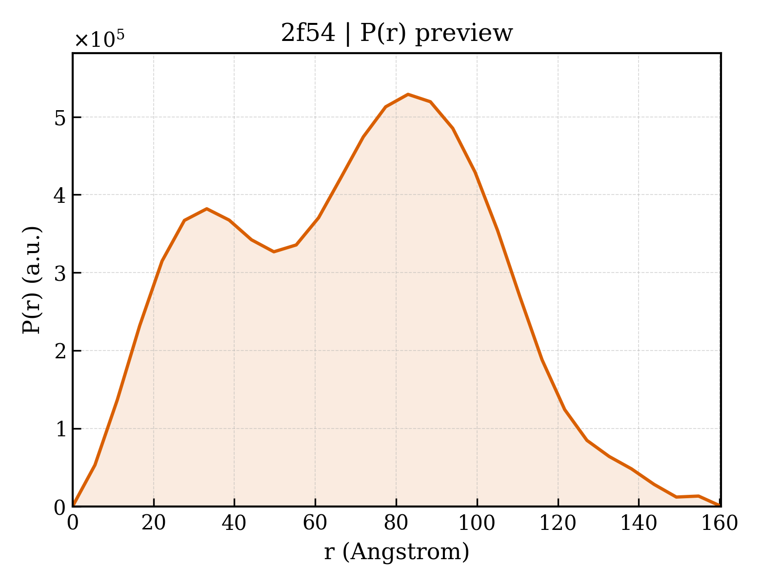 P(r) distribution for 2f54