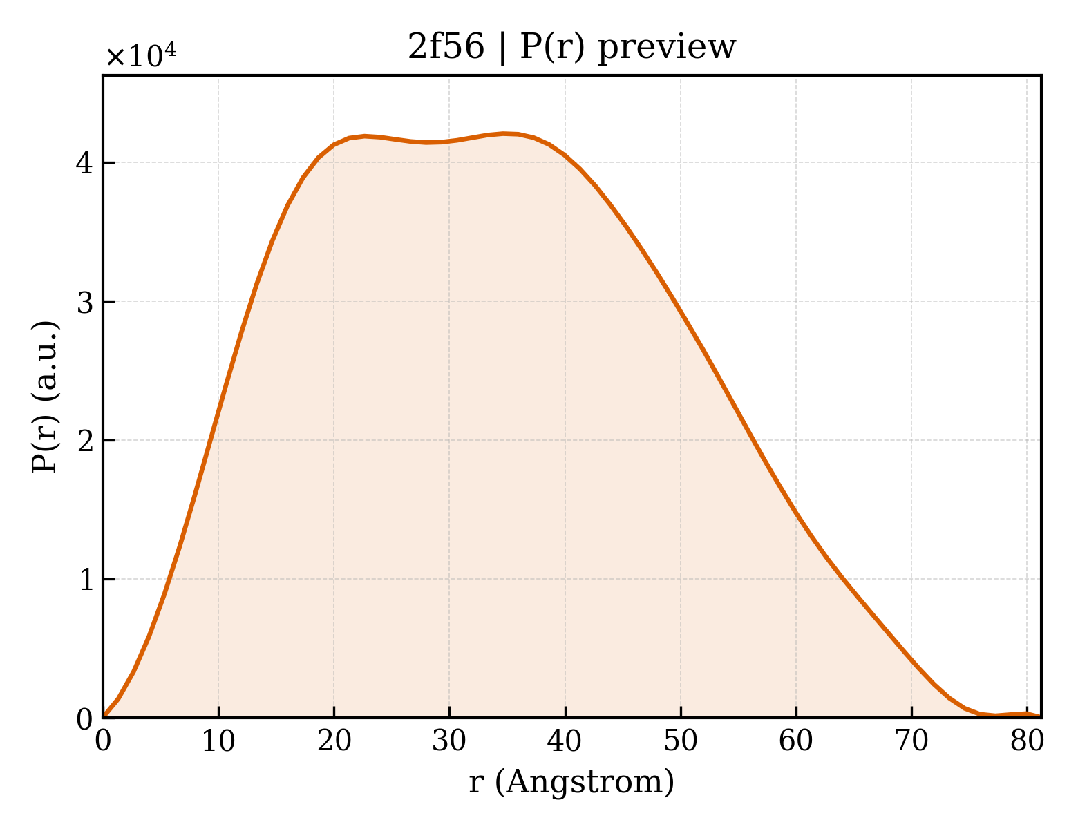 P(r) distribution for 2f56