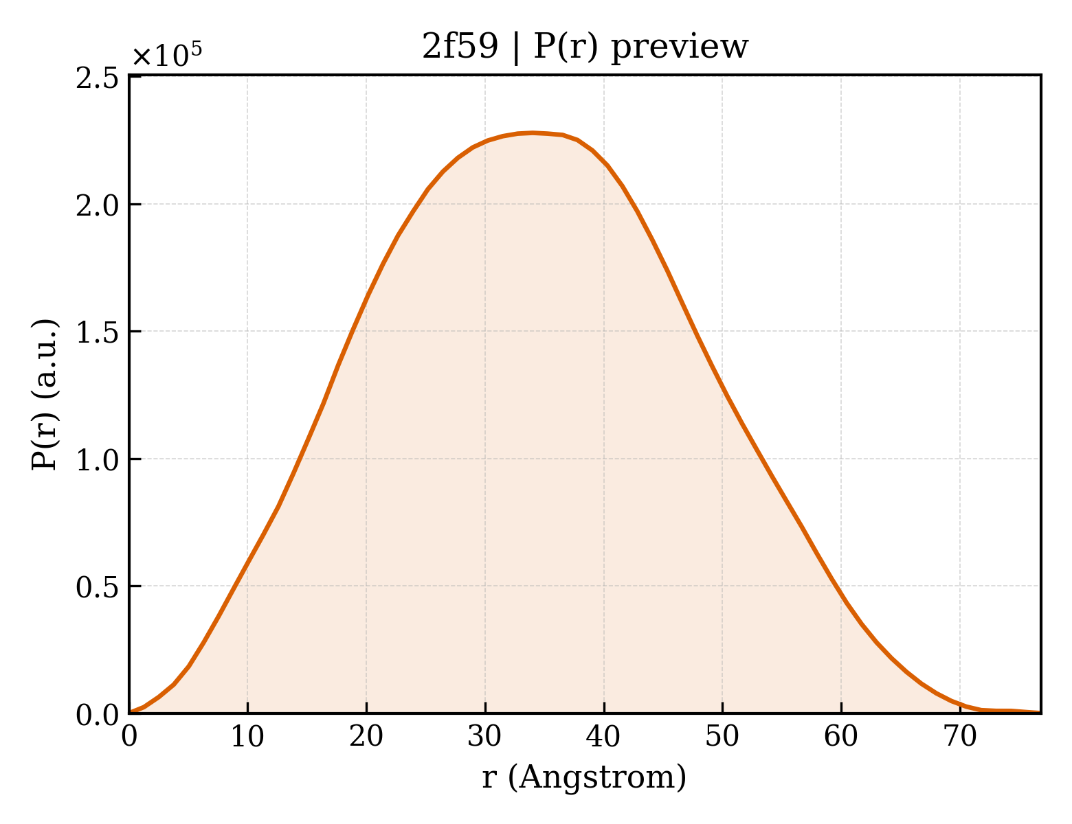 P(r) distribution for 2f59