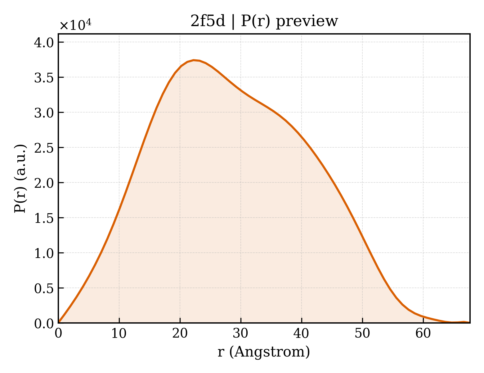 P(r) distribution for 2f5d