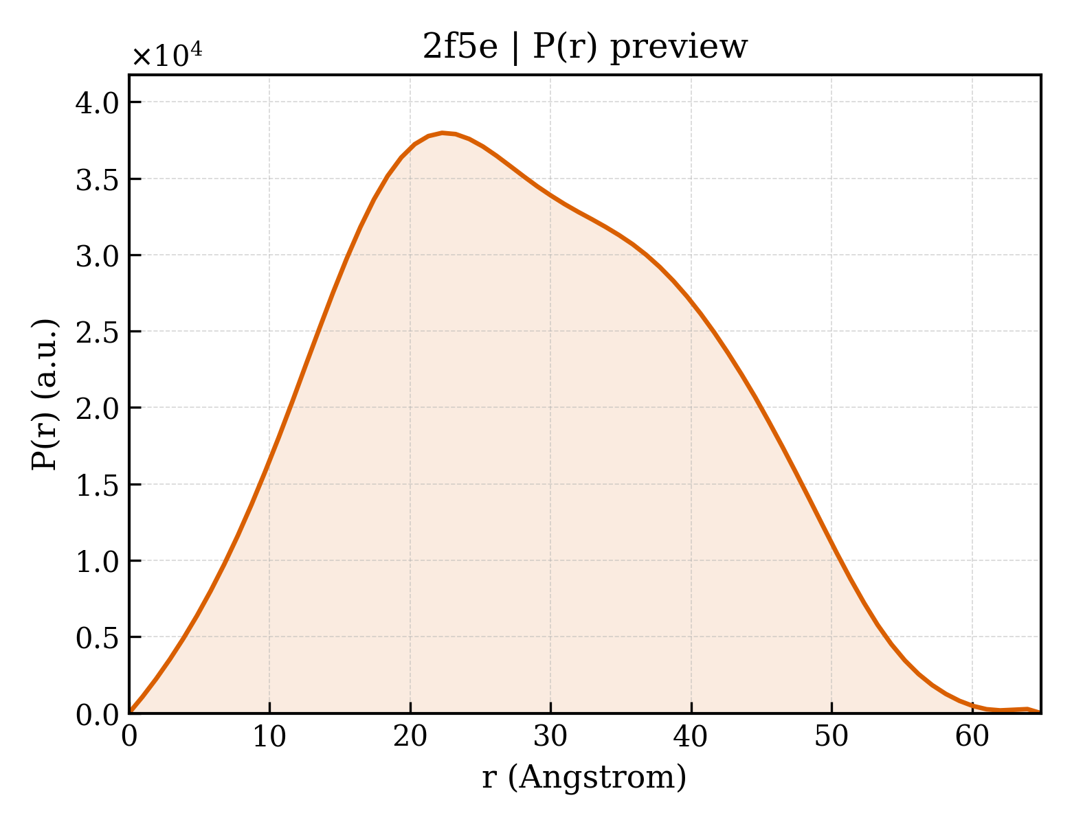 P(r) distribution for 2f5e