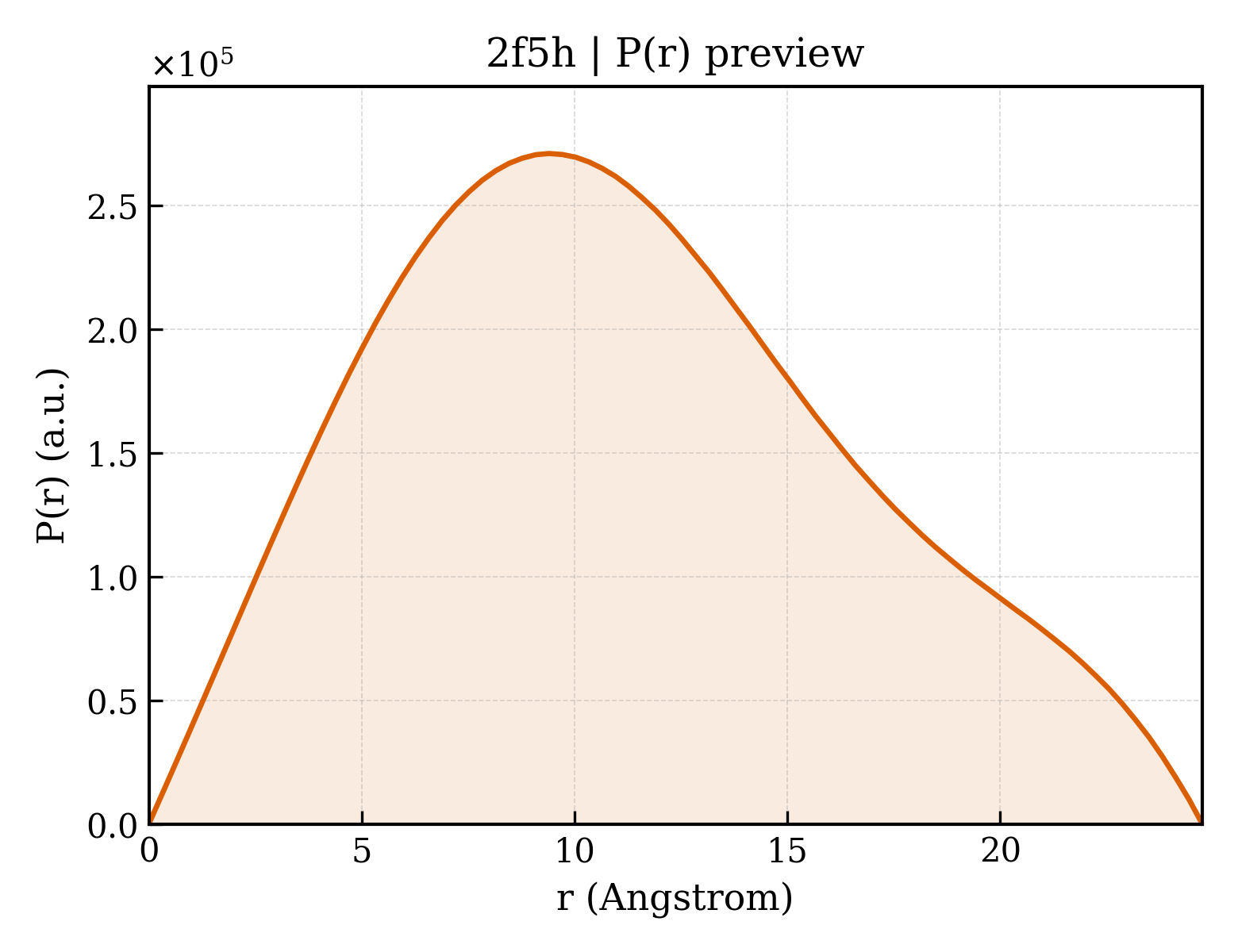 P(r) distribution for 2f5h