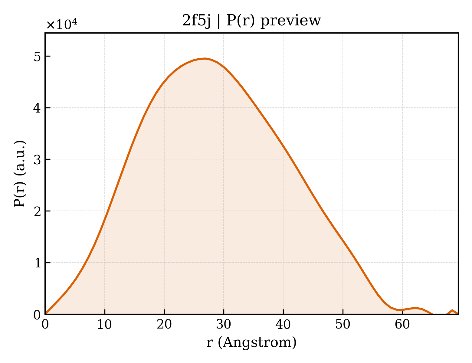P(r) distribution for 2f5j