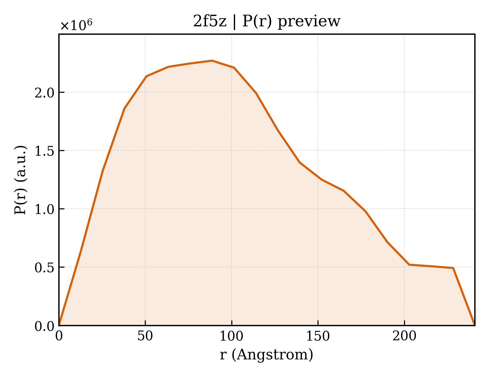P(r) distribution for 2f5z