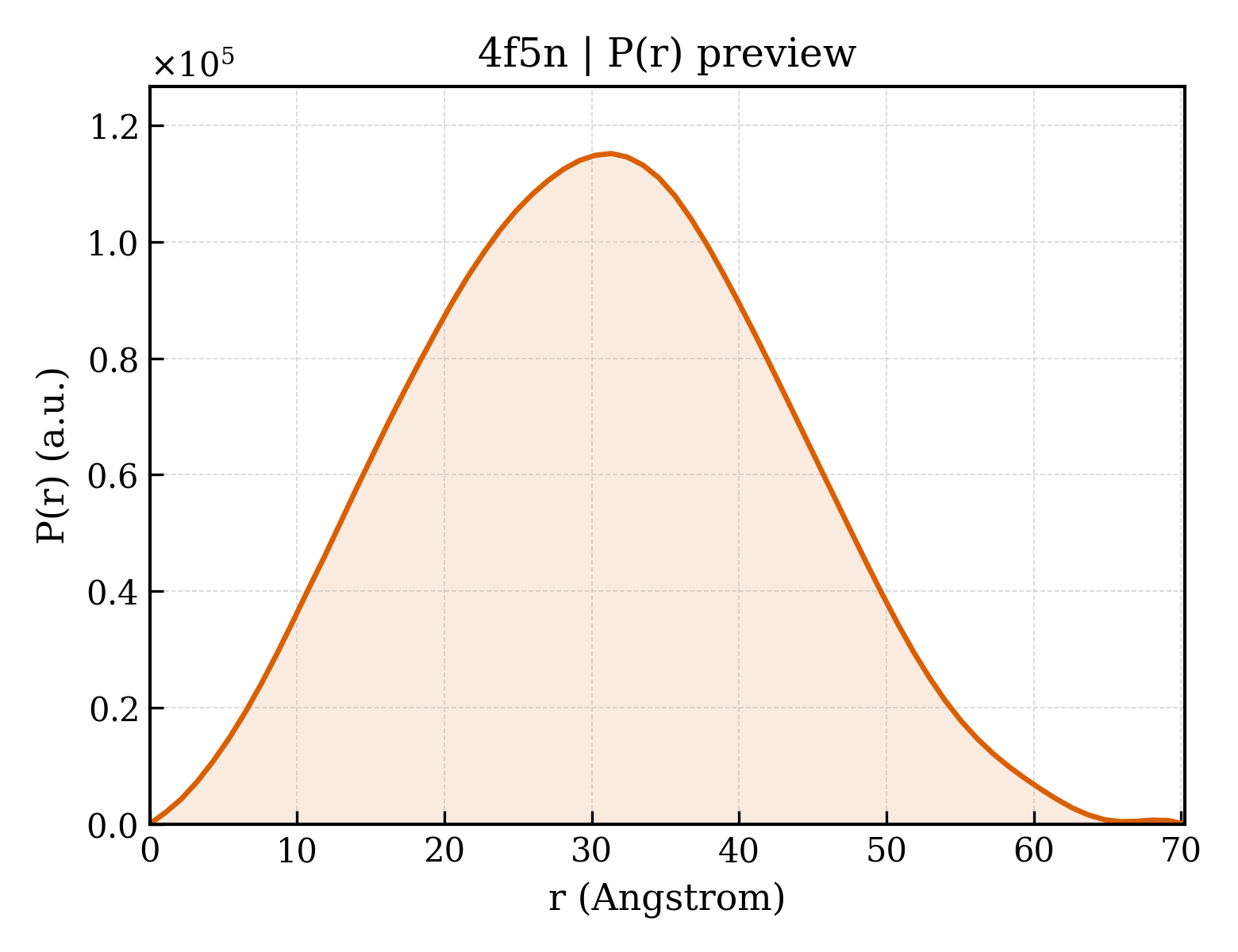 P(r) distribution for 4f5n