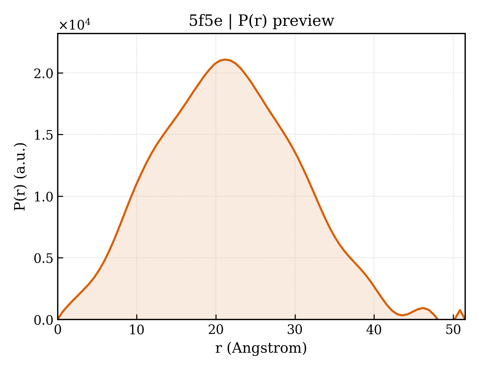 P(r) distribution for 5f5e