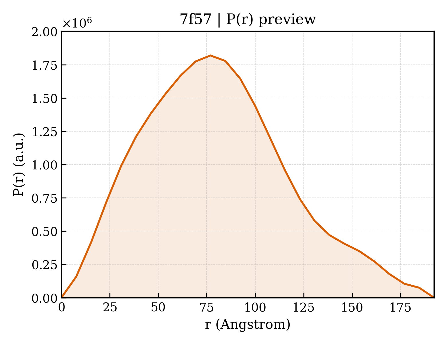 P(r) distribution for 7f57