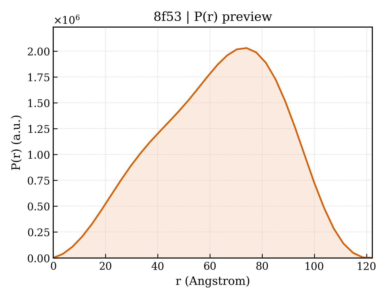 P(r) distribution for 8f53