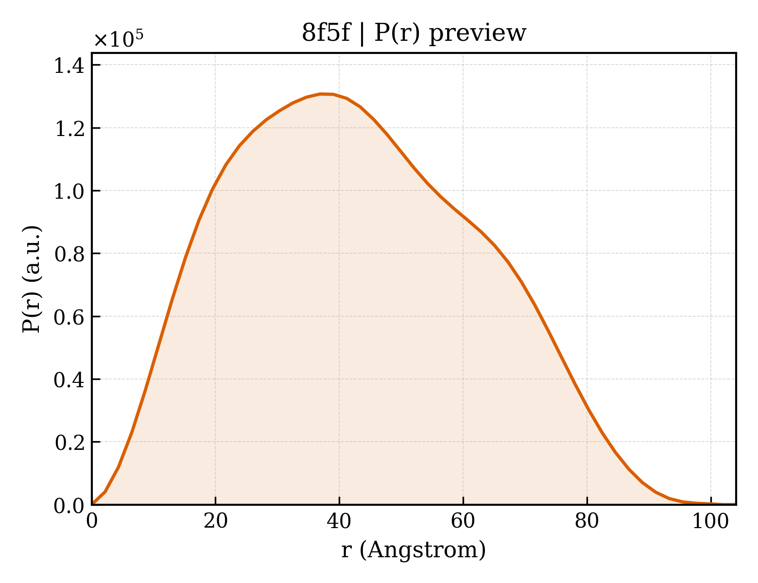 P(r) distribution for 8f5f