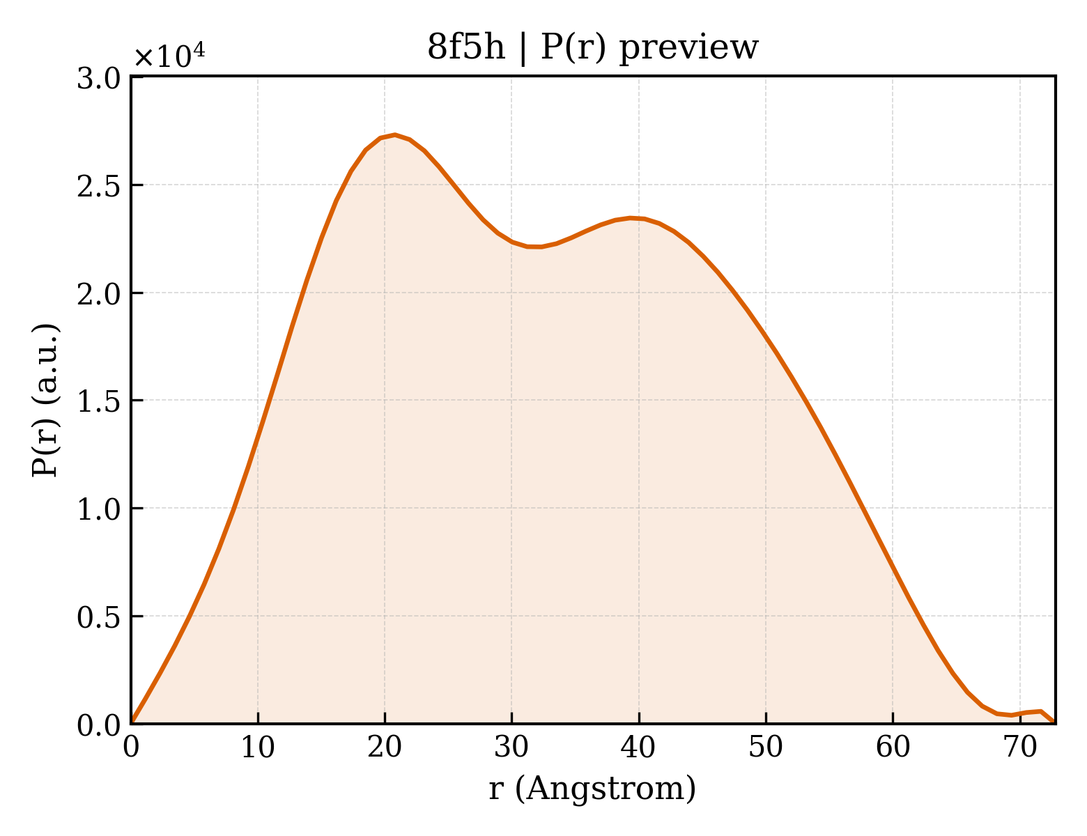 P(r) distribution for 8f5h