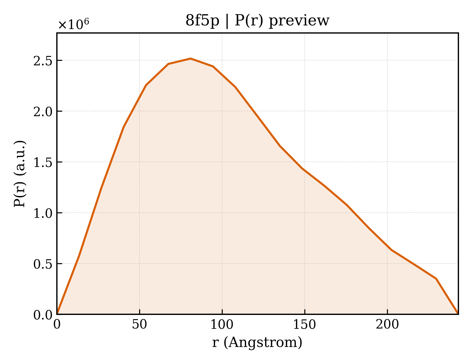P(r) distribution for 8f5p